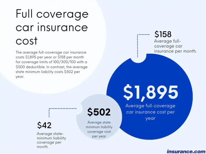 Coverage Full coverage car insurance in united states